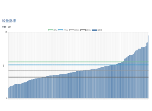 検査ごとの線量を昇順に並べたグラフ