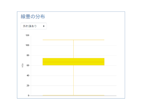 自施設の線量分布（箱ひげ図）