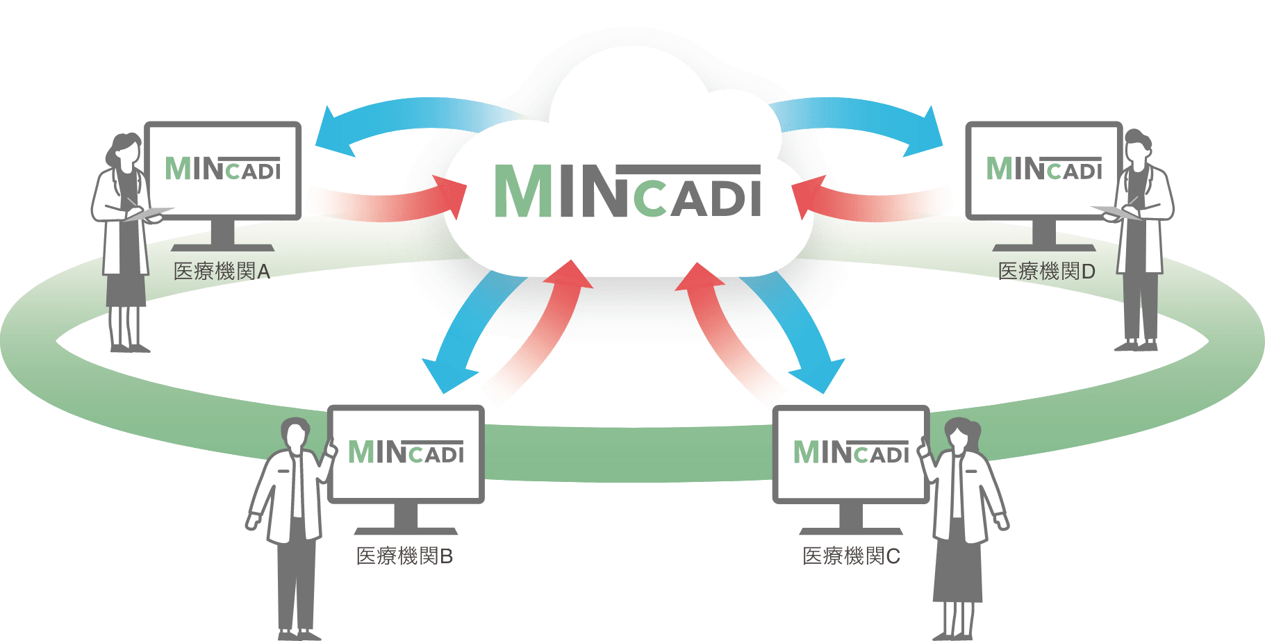 MINcadi医療機関A　MINcadi医療機関B　MINcadi医療機関C　MINcadi医療機関D